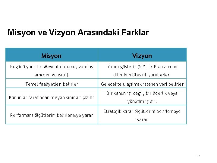 Misyon ve Vizyon Arasındaki Farklar Misyon Vizyon Bugünü yansıtır (Mevcut durumu, varoluş Yarını gösterir