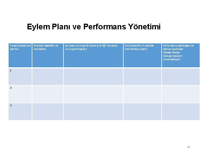 Eylem Planı ve Performans Yönetimi Proje/Eylem/Faal iyet No Stratejik Hedefler ve Faaliyetler Sorumlu Kuruluş/Birim