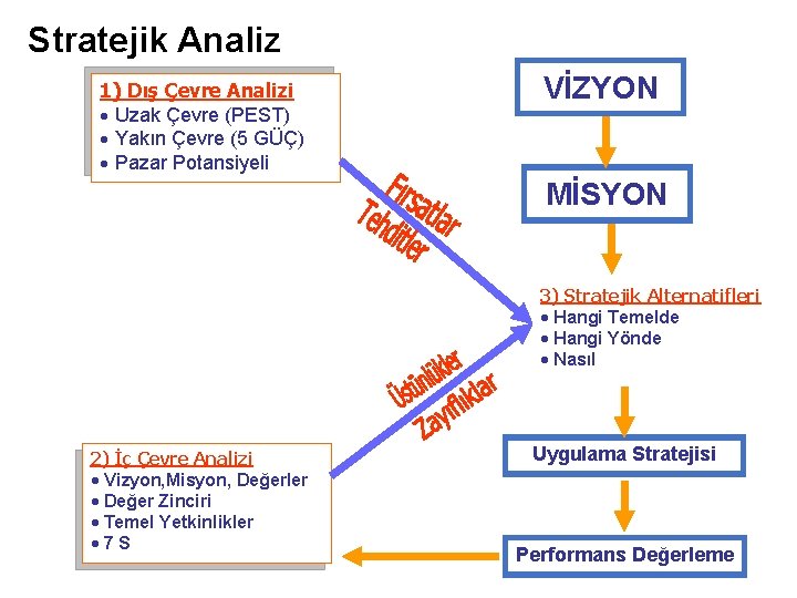 Stratejik Analiz 1) Dış Çevre Analizi Uzak Çevre (PEST) Yakın Çevre (5 GÜÇ) Pazar