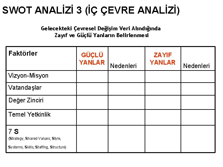 SWOT ANALİZİ 3 (İÇ ÇEVRE ANALİZİ) Gelecekteki Çevresel Değişim Veri Alındığında Zayıf ve Güçlü