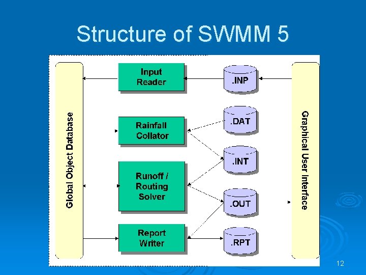 Structure of SWMM 5 12 