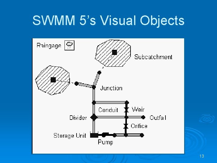 SWMM 5’s Visual Objects 13 