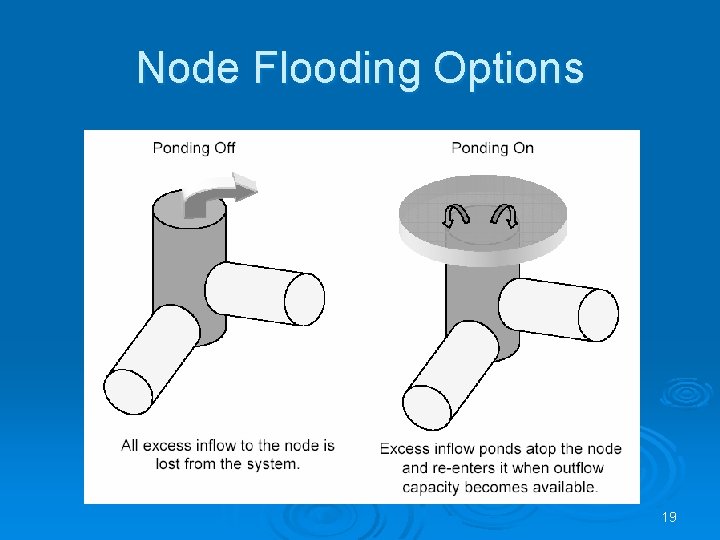 Node Flooding Options 19 