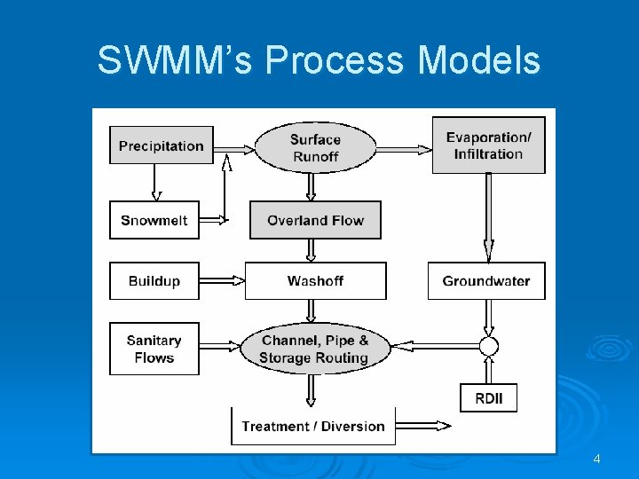 SWMM’s Process Models 4 