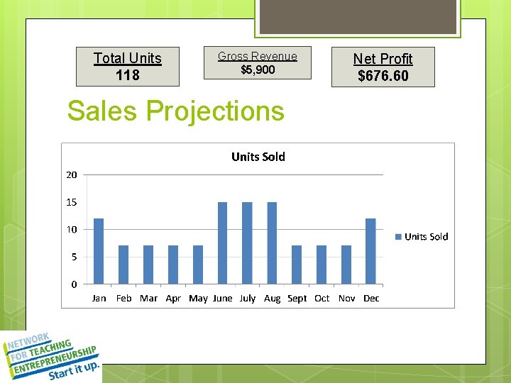 Total Units 118 Gross Revenue $5, 900 Sales Projections Net Profit $676. 60 