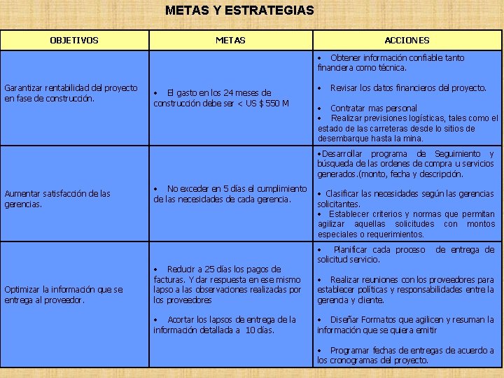 METAS Y ESTRATEGIAS OBJETIVOS METAS ACCIONES Obtener información confiable tanto financiera como técnica. Garantizar