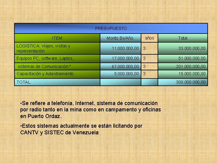 PRESUPUESTO ITEM Monto Bs/Año. años Total LOGISTICA: Viajes, visitas y representación 11. 000, 00
