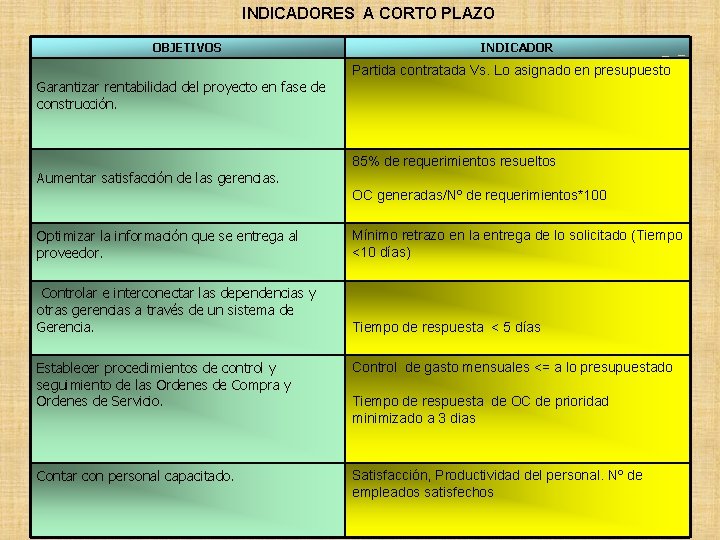 INDICADORES A CORTO PLAZO OBJETIVOS INDICADOR Partida contratada Vs. Lo asignado en presupuesto Garantizar