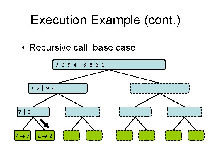 Execution Example (cont. ) • Recursive call, base case 7 2 9 4 3