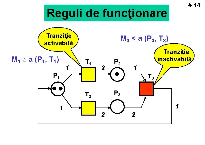# 14 Reguli de funcţionare Tranziţie activabilă M 1 a (P 1, T 1)