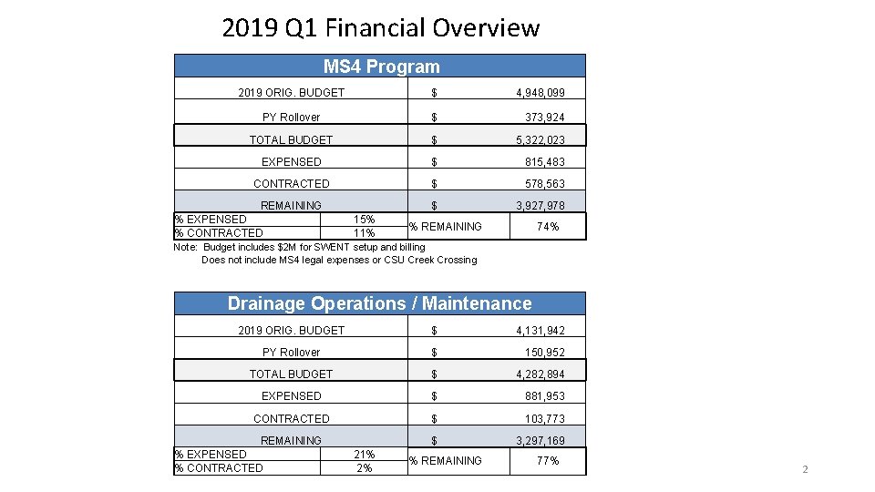 2019 Q 1 Financial Overview MS 4 Program 2019 ORIG. BUDGET $ 4, 948,