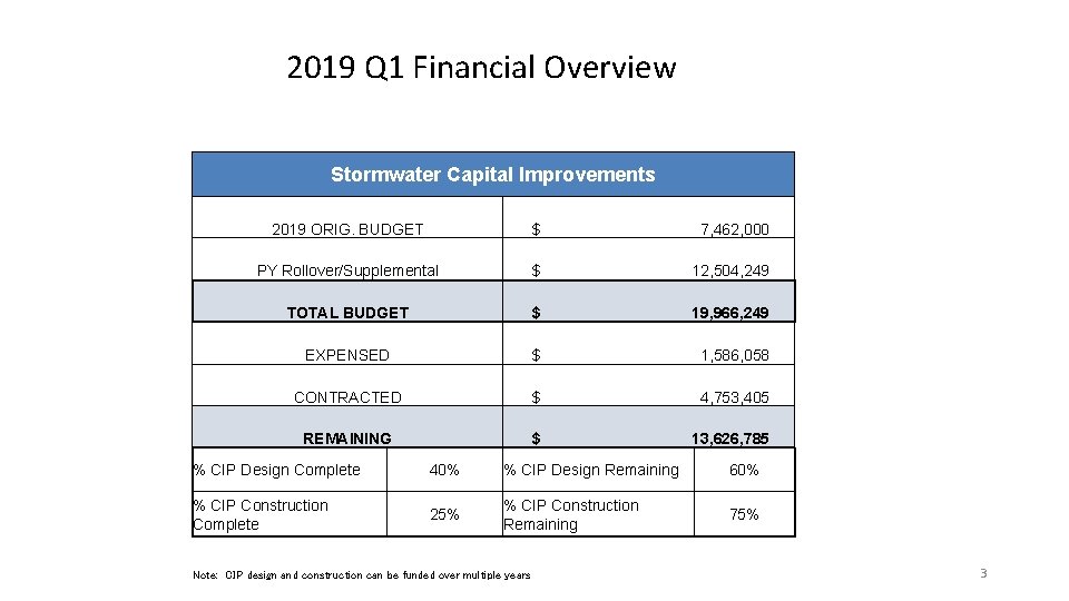 2019 Q 1 Financial Overview Stormwater Capital Improvements 2019 ORIG. BUDGET $ 7, 462,