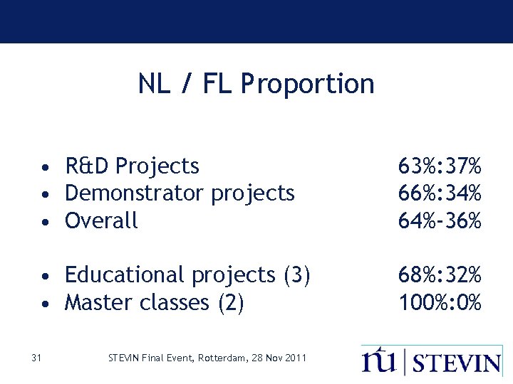 NL / FL Proportion • R&D Projects • Demonstrator projects • Overall 63%: 37%