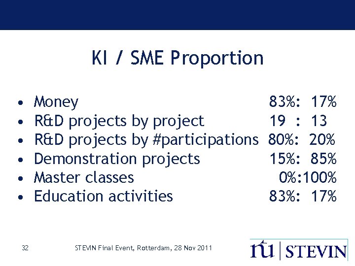 KI / SME Proportion • • • 32 Money R&D projects by project R&D