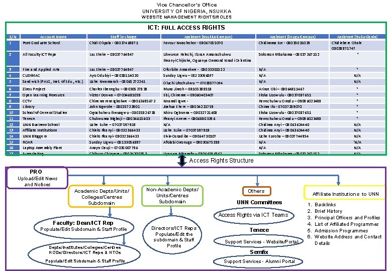 Vice Chancellor’s Office UNIVERSITY OF NIGERIA, NSUKKA WEBSITE MANAGEMENT RIGHTS/ROLES ICT: FULL ACCESS RIGHTS