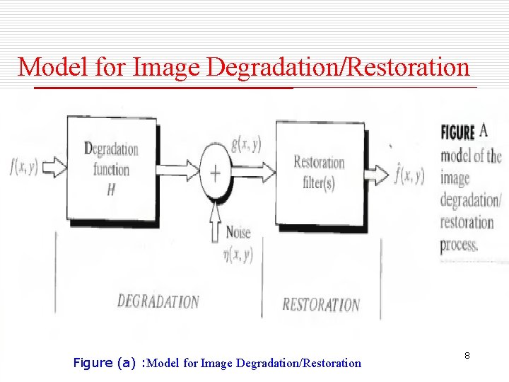 Model for Image Degradation/Restoration Figure (a) : Model for Image Degradation/Restoration 8 