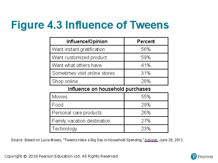 Figure 4. 3 Influence of Tweens Influence/Opinion Percent Want instant gratification 56% Want customized Figure 4. 3 Influence of Tweens Influence/Opinion Percent Want instant gratification 56% Want customized