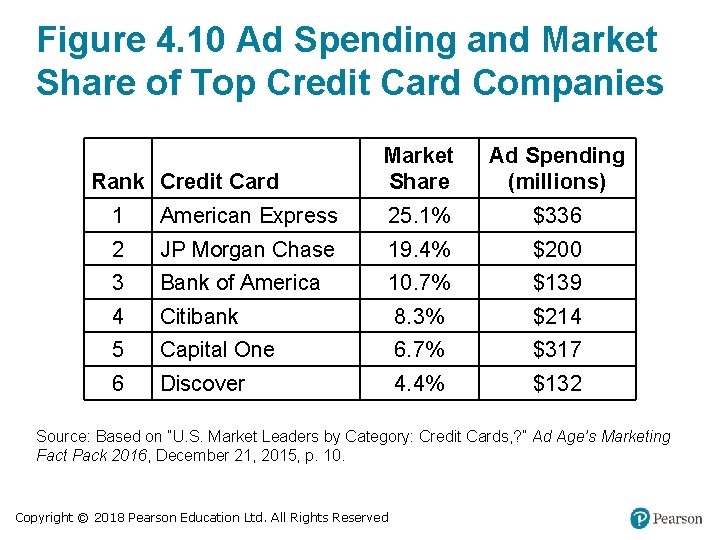 Figure 4. 10 Ad Spending and Market Share of Top Credit Card Companies Rank Figure 4. 10 Ad Spending and Market Share of Top Credit Card Companies Rank