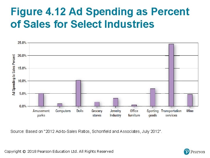 Figure 4. 12 Ad Spending as Percent of Sales for Select Industries Source: Based Figure 4. 12 Ad Spending as Percent of Sales for Select Industries Source: Based