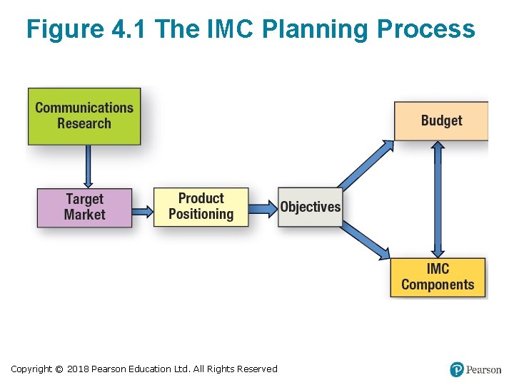 Figure 4. 1 The IMC Planning Process Copyright © 2018 Pearson Education Ltd. All Figure 4. 1 The IMC Planning Process Copyright © 2018 Pearson Education Ltd. All