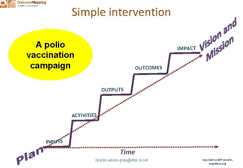 Simple intervention A polio vaccination campaign IMPACT OUTCOMES OUTPUTS ACTIVITIES INPUTS Time ricardo. wilson-grau@inter.