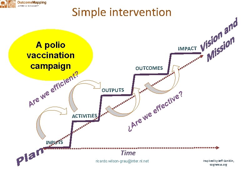 Simple intervention A polio vaccination campaign IMPACT OUTCOMES t? n ie c e w