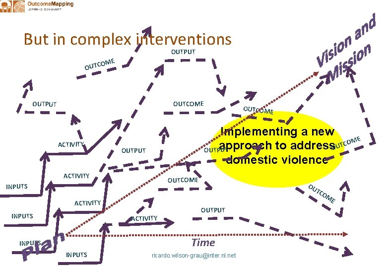 But in complex interventions OUTPUT OME OUTCOME OUTPUT ACTIVITY OUTCOME Implementing a new E