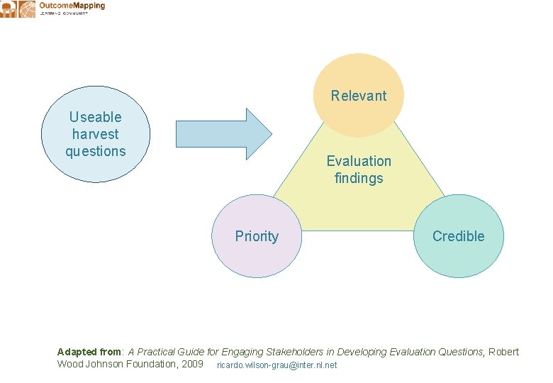 Relevant Useable harvest questions Evaluation findings Priority Credible Adapted from: A Practical Guide for