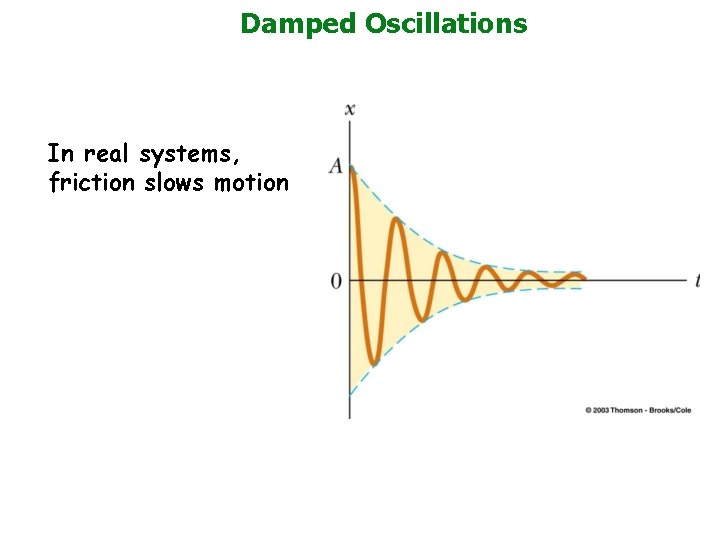 Damped Oscillations In real systems, friction slows motion 