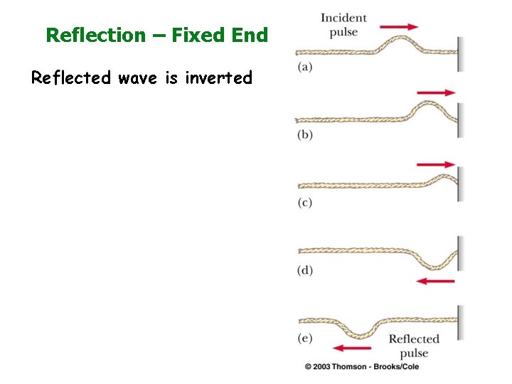 Reflection – Fixed End Reflected wave is inverted 