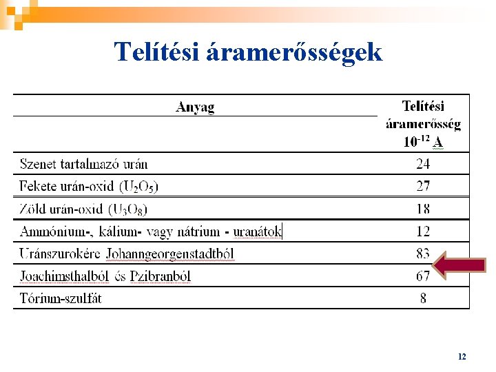 Telítési áramerősségek 12 