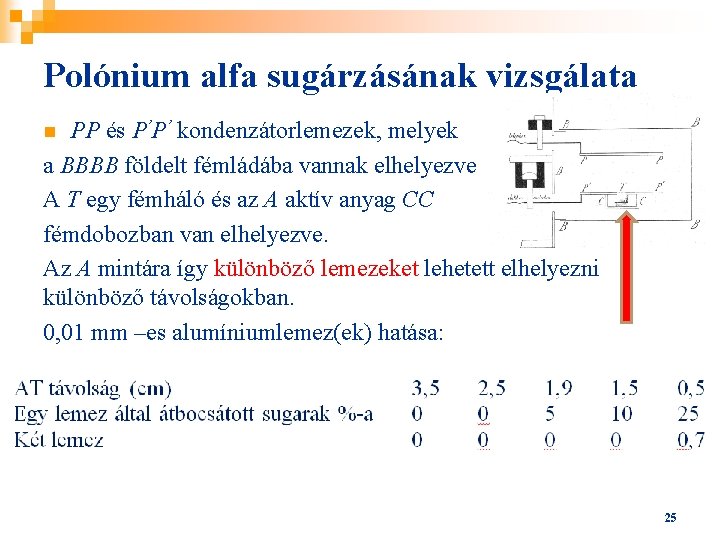 Polónium alfa sugárzásának vizsgálata PP és P’P’ kondenzátorlemezek, melyek a BBBB földelt fémládába vannak