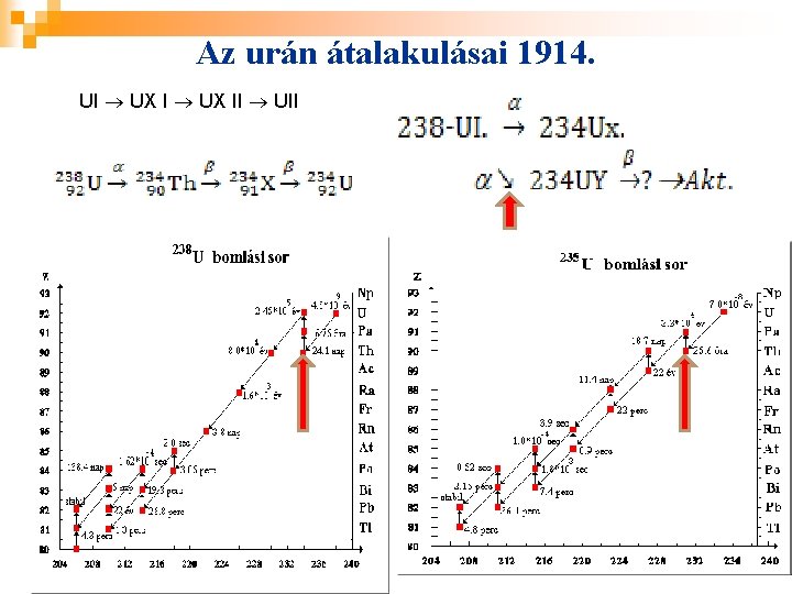 Az urán átalakulásai 1914. UI UX II UII 40 