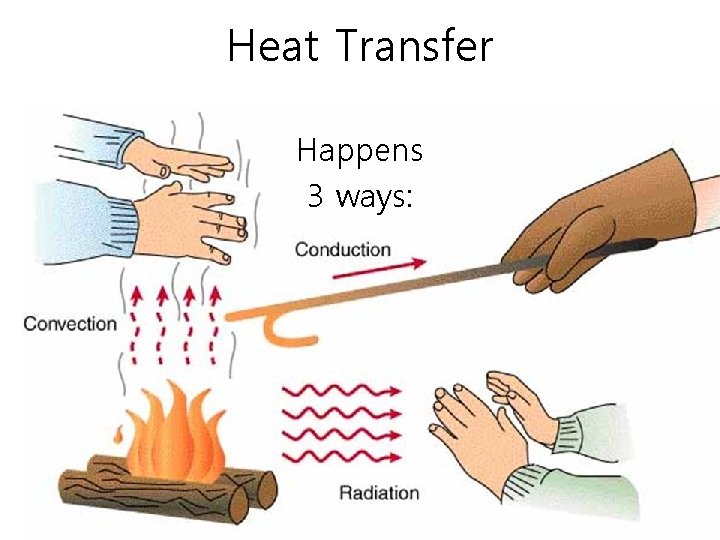 Heat Transfer Happens 3 ways: 