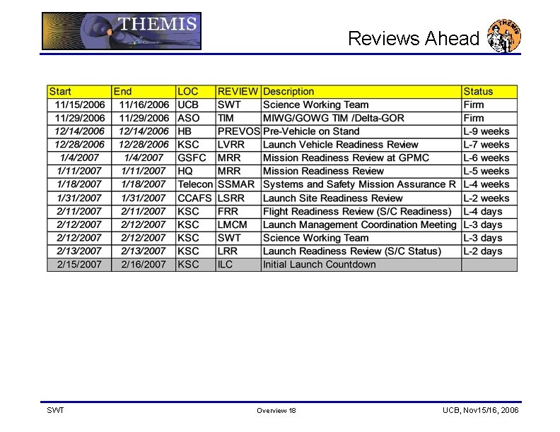 Reviews Ahead SWT Overview 18 UCB, Nov 15/16, 2006 