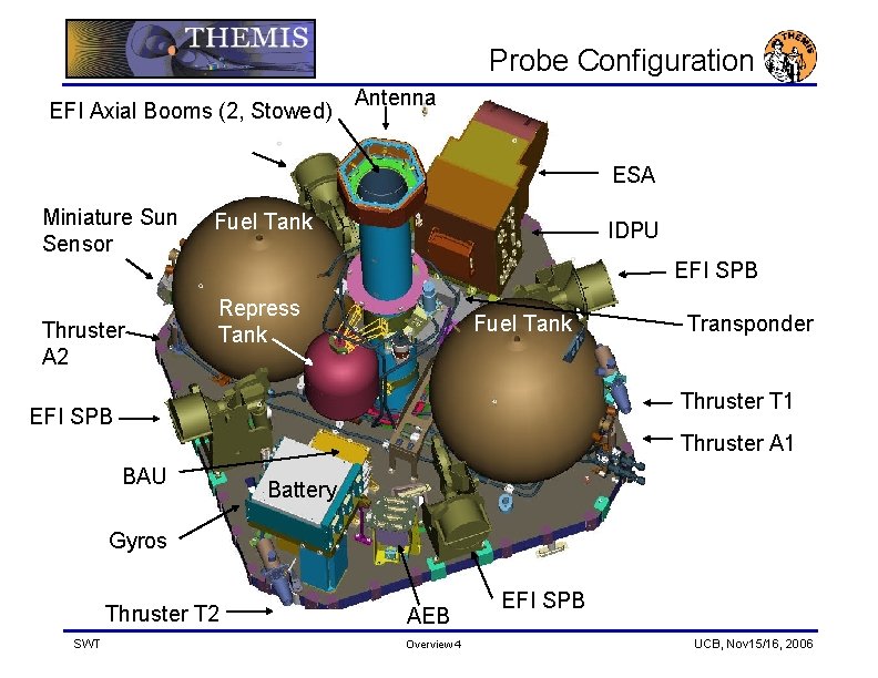 Probe Configuration EFI Axial Booms (2, Stowed) Antenna ESA Miniature Sun Sensor Fuel Tank