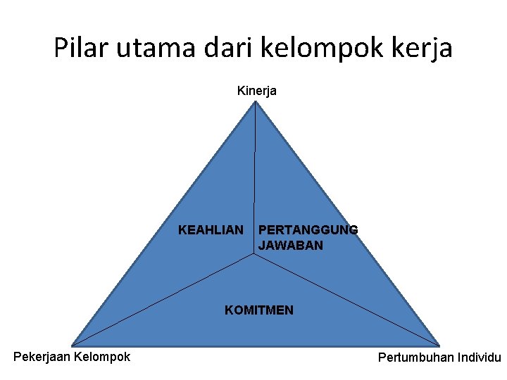 Pilar utama dari kelompok kerja Kinerja KEAHLIAN PERTANGGUNG JAWABAN KOMITMEN Pekerjaan Kelompok Pertumbuhan Individu