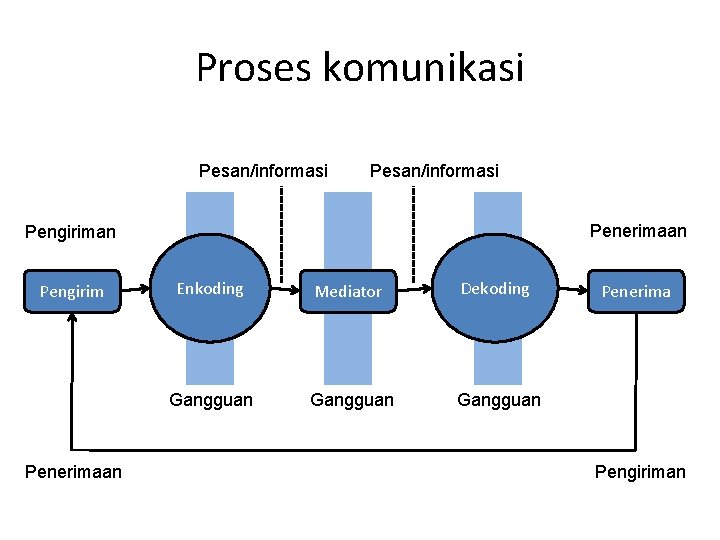 Proses komunikasi Pesan/informasi Penerimaan Pengirim Penerimaan Enkoding Mediator Dekoding Gangguan Penerima Pengiriman 