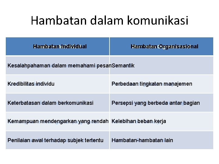 Hambatan dalam komunikasi Hambatan Individual Hambatan Organisasional Kesalahpahaman dalam memahami pesan Semantik Kesalahpahaman dalam