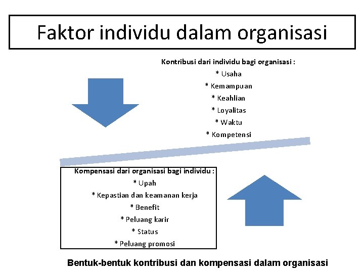 Faktor individu dalam organisasi Kontribusi dari individu bagi organisasi : * Usaha * Kemampuan