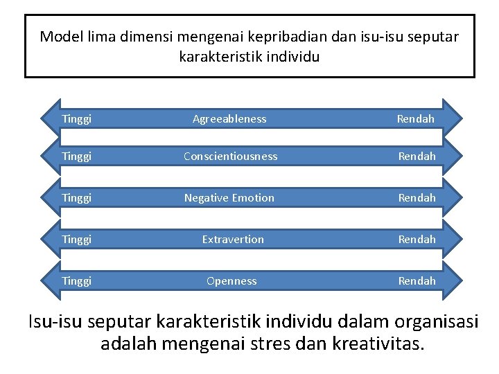 Model lima dimensi mengenai kepribadian dan isu-isu seputar karakteristik individu Tinggi Agreeableness Rendah Tinggi