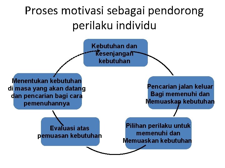 Proses motivasi sebagai pendorong perilaku individu Kebutuhan dan kesenjangan kebutuhan Menentukan kebutuhan di masa