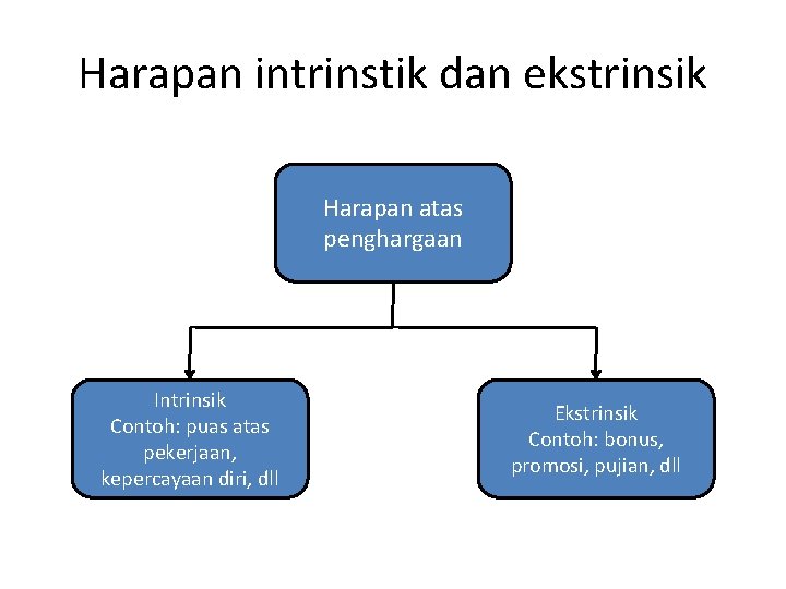 Harapan intrinstik dan ekstrinsik Harapan atas penghargaan Intrinsik Contoh: puas atas pekerjaan, kepercayaan diri,