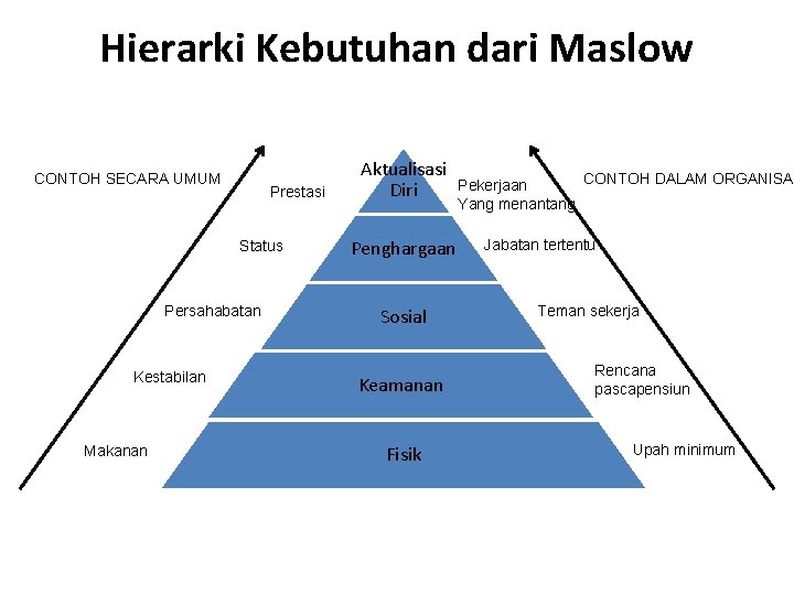 Hierarki Kebutuhan dari Maslow CONTOH SECARA UMUM Prestasi Status Persahabatan Kestabilan Makanan Aktualisasi Diri