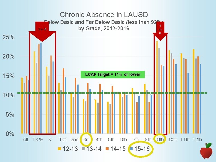 Chronic Absence in LAUSD Below Basic and Far Below Basic (less than 92%) 1