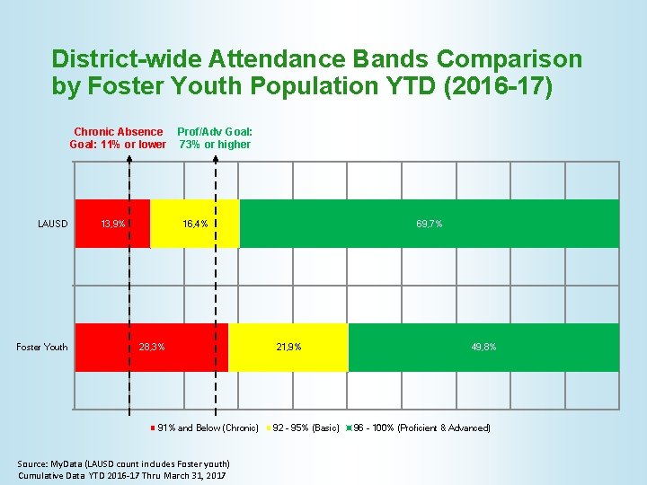 District-wide Attendance Bands Comparison by Foster Youth Population YTD (2016 -17) Chronic Absence Goal: