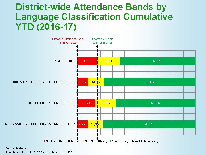 District-wide Attendance Bands by Language Classification Cumulative YTD (2016 -17) Chronic Absence Goal: 11%