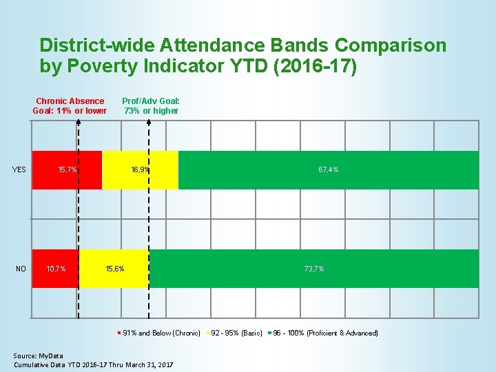 District-wide Attendance Bands Comparison by Poverty Indicator YTD (2016 -17) Chronic Absence Goal: 11%