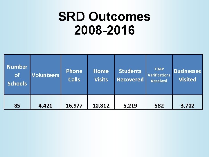 SRD Outcomes 2008 -2016 Number of Volunteers Schools 85 4, 421 Phone Calls Home