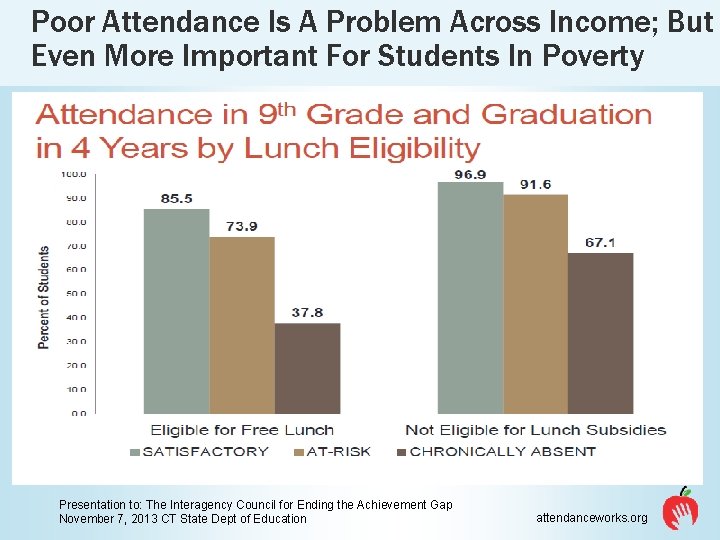 Poor Attendance Is A Problem Across Income; But Even More Important For Students In